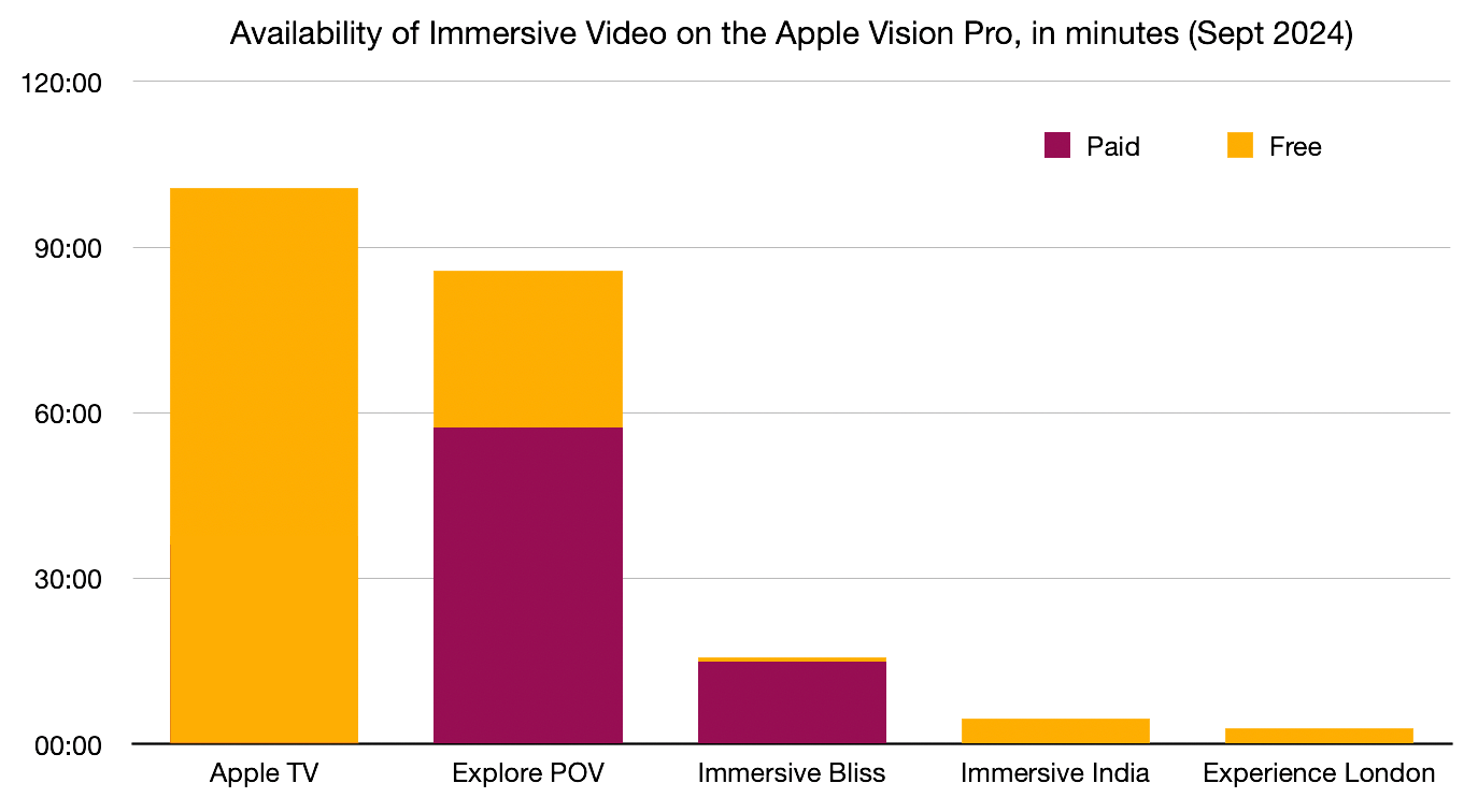 Bar chart comparing availability of Immersive Video by source: Apple TV offers a little over 1hr30min, while third parties combined offer about as much.