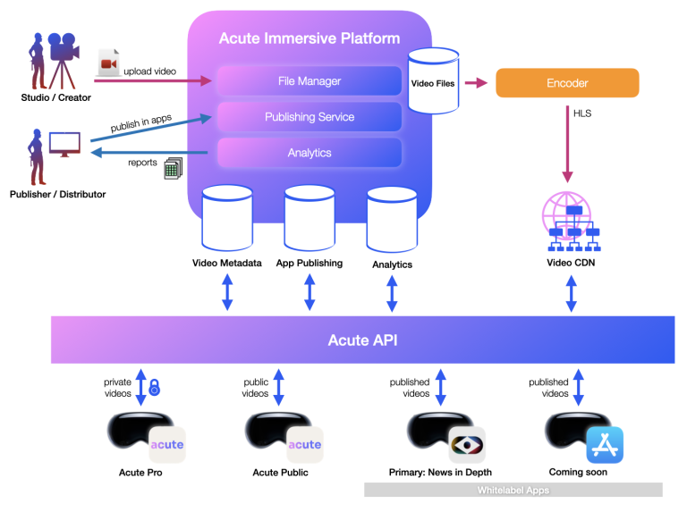 Acute platform distribution workflow from upload to applications