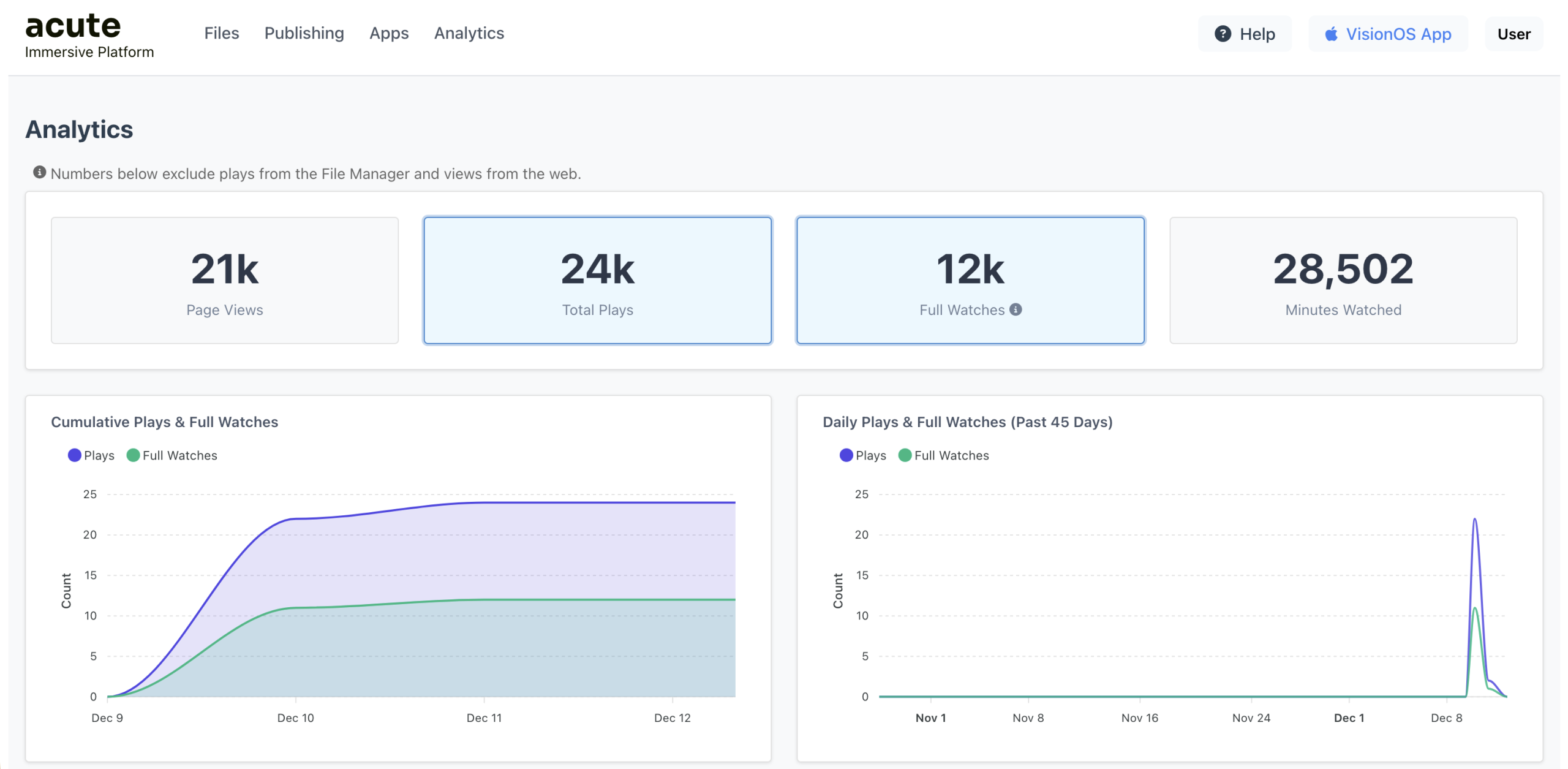 Acute analytics dashboard showing plays, watch rate and audience activity