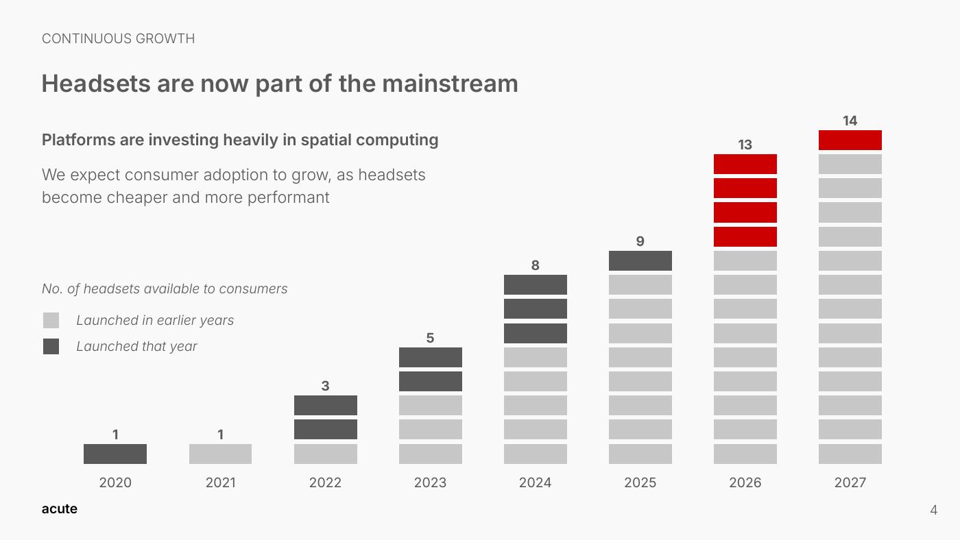Chart of headsets available to consumers each year from 2020 to 2027